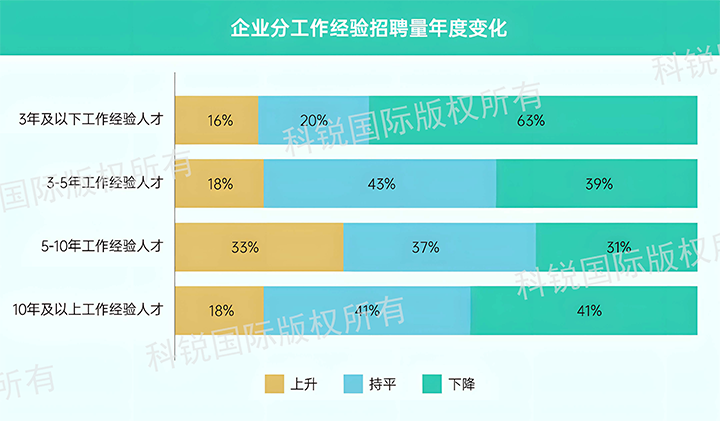 人力资源公司凯发K8国际发布针对医药大健康领域的最新人才市场趋势洞察，特定领域与层级人才仍受关注